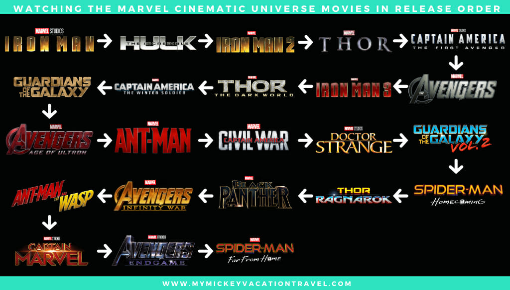 What Order To Watch Marvel Avengers MCU movies